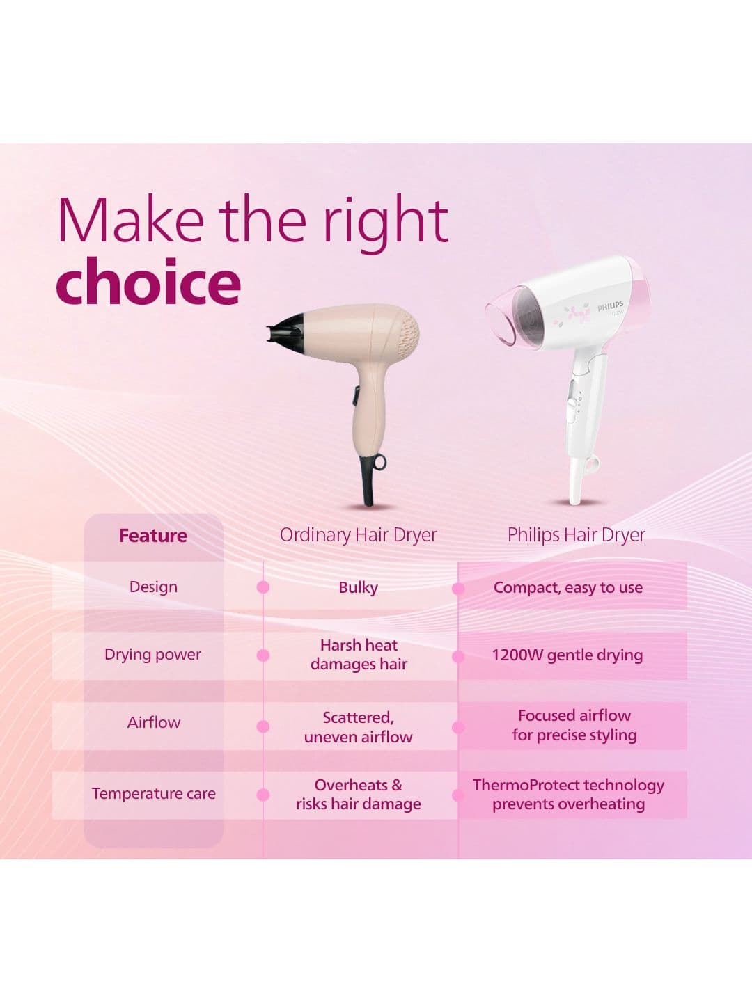 Philips Essential Care Hair Dryer HP8120/00 ThermoProtect Quick Gentle Srying 1200W- White thumbnail 6